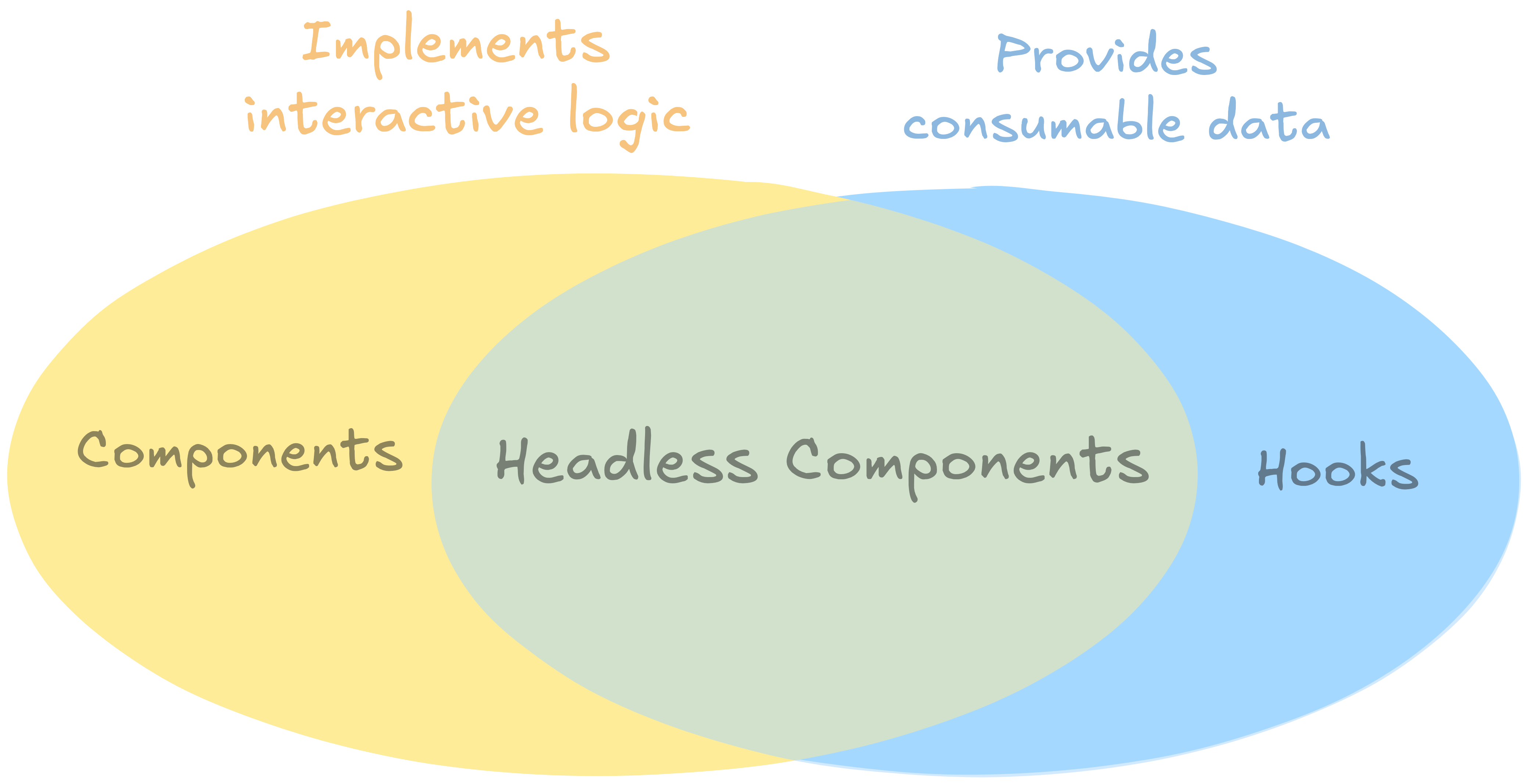 Headless Components are hooks that implement component-level logic